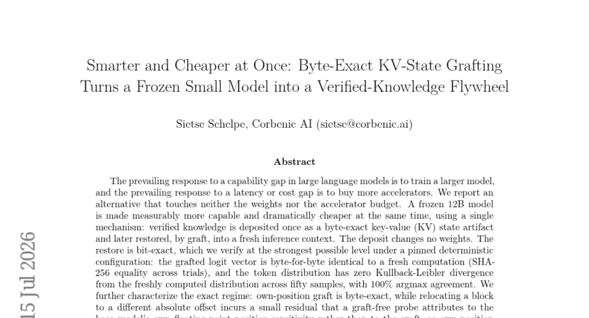 Smarter and Cheaper at Once: Byte-Exact KV-Cache Grafting Turns a Frozen Small Model into a Verified-Knowledge Flywheel