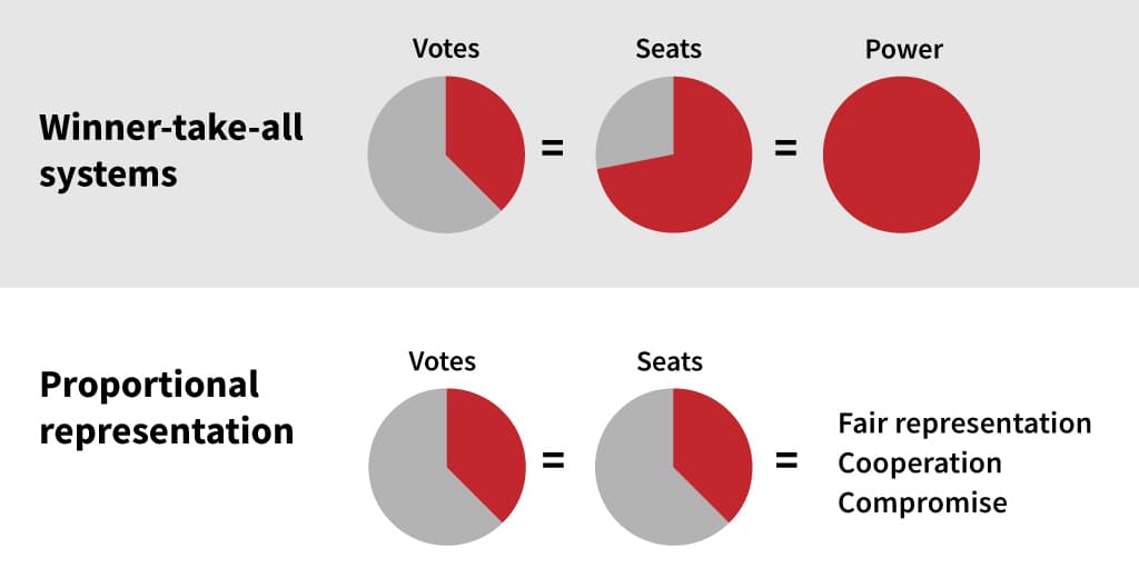 Liberal national convention: Will the Liberal Party embrace a self-serving reform - or a principled one? - Fair Vote Canada
