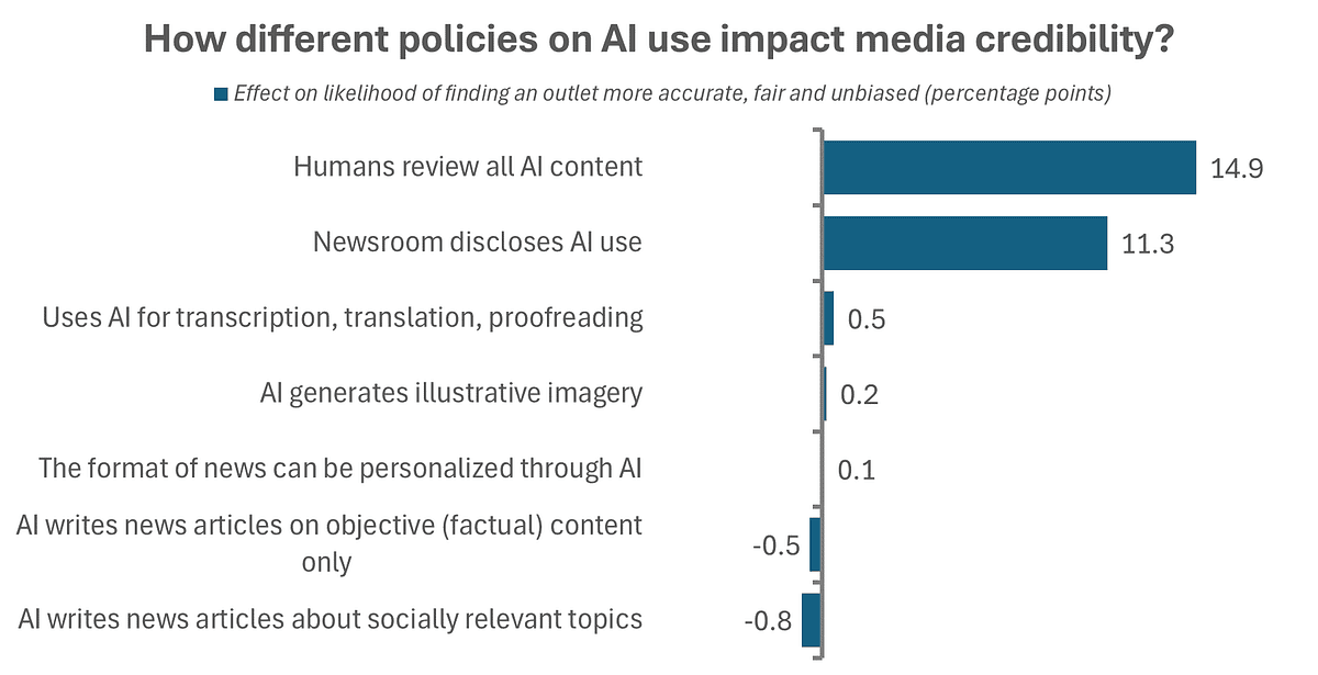 What Builds Trust in the Use of AI in News? Evidence from a Large Experiment | by Sebastián Valenzuela | Apr, 2026 | Generative AI in the Newsroom