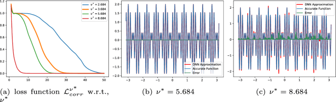 Efficient shallow intrinsic frequency PINNs for the high ...