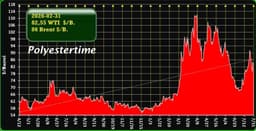 US Iran Oil Prices 31-07-2026