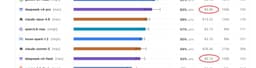 @zainhasan6: whats insane is that DeepSeek-v4-pro 0813 is 2x cheaper per task than even DeepSeek-v4-Flash 0731 ht...