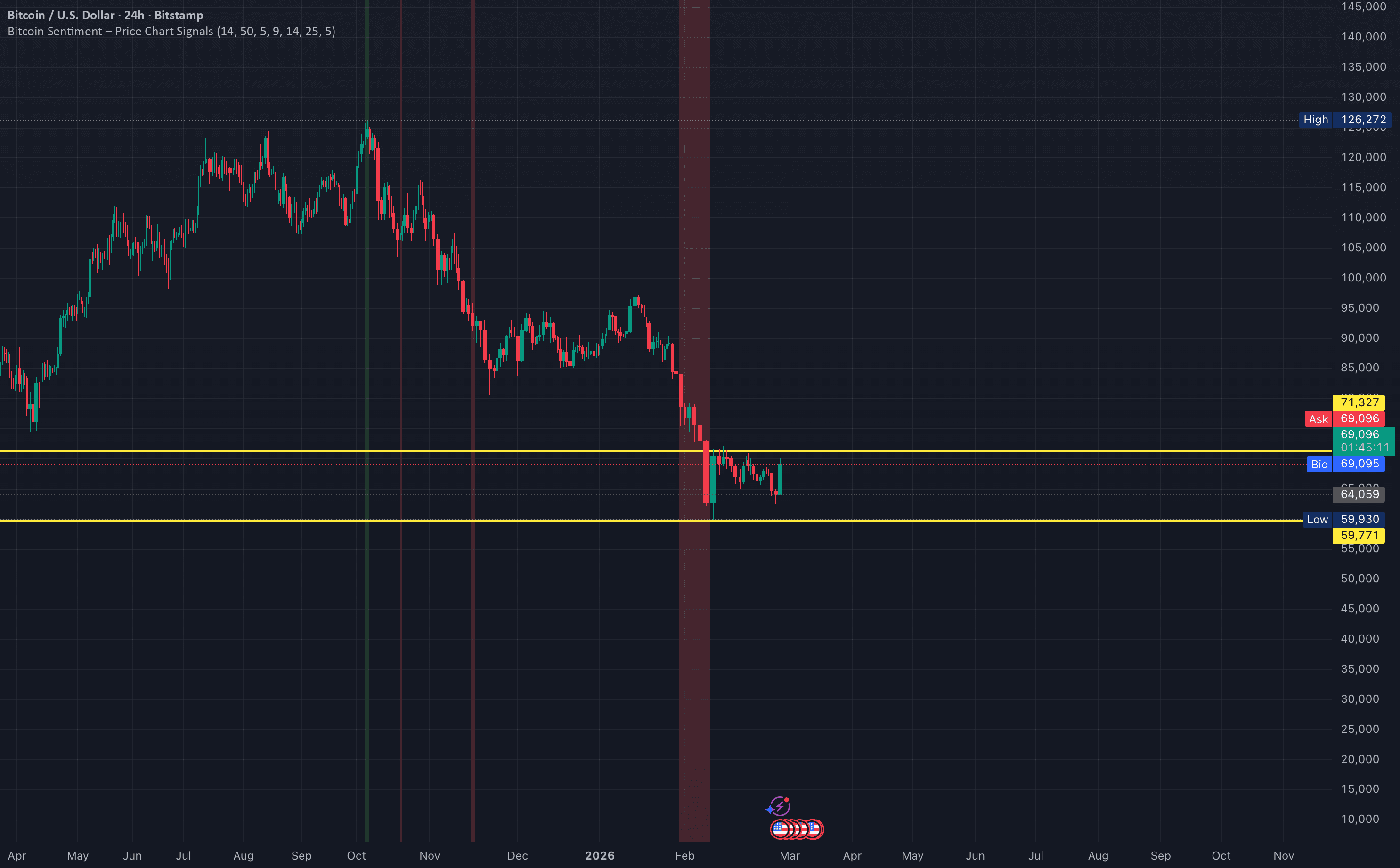 Bitcoin Sentiment  Price Chart Signals — Indicator by CryptoTradingZone — TradingView