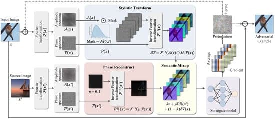 Enhancing Adversarial Transferability via Fourier-Based Input Transformation