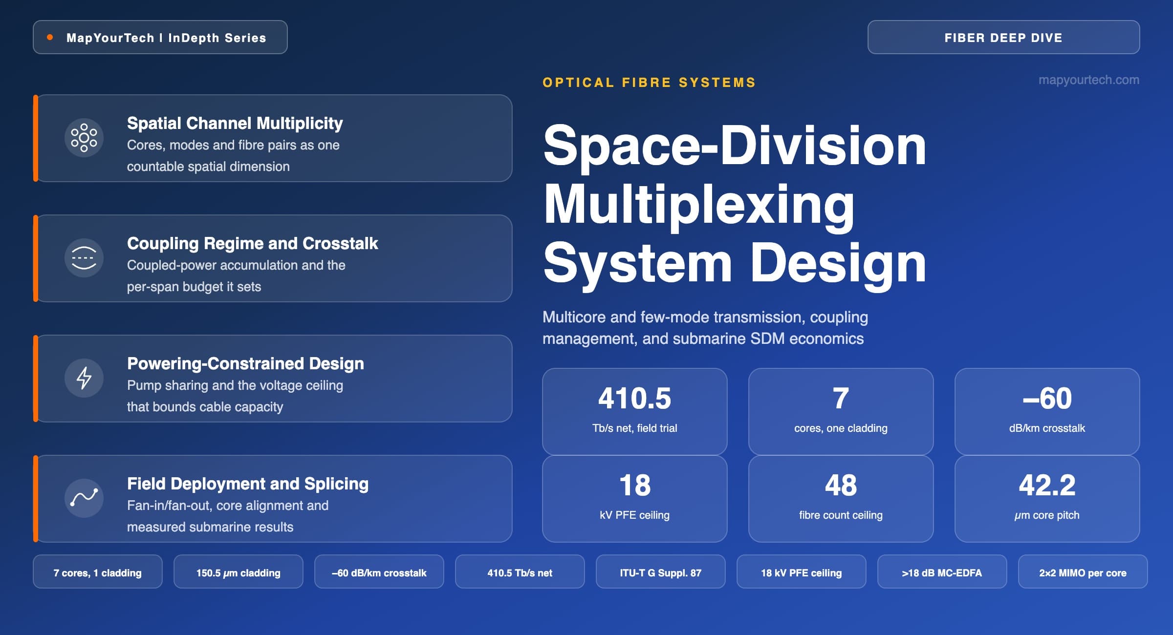Space-Division Multiplexing System Design: Multicore ...