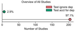 @GaryMarcus: Biomedical AI may be headed for a replication crisis.

(This work below is not about AI-generated re...