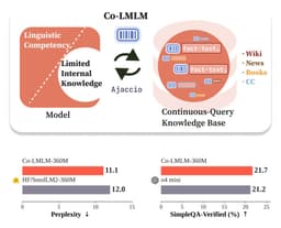 @yoavartzi reposted: 🧵New paper! Co-LMLM: Continuous-Query Limited Memory Language Models.

We extern...