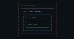 4 Layers That Stop AI Agent Cascade Failures | Medium
