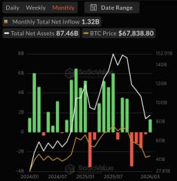 U.S. Bitcoin ETF absorbs $1.32 billion last month…returns to ‘monthly net inflows’ for the first time in five months