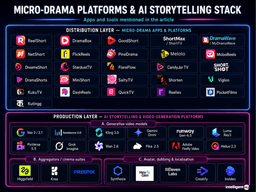 Micro-Drama Platforms and the AI Storytelling & Video ...