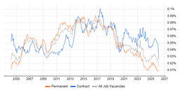 Manual Tester Job Trends, Salaries & Skill Sets | IT Jobs Watch