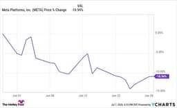 Why Meta Platforms Finished Down 11% in June