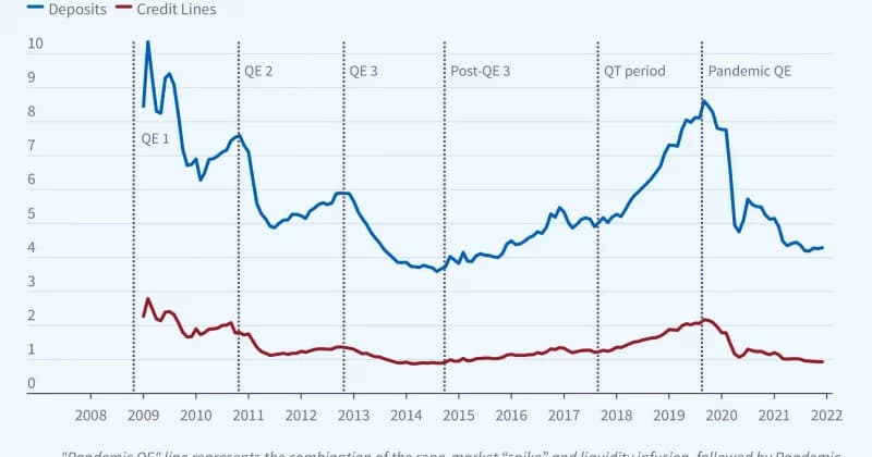 US funding markets see $120B influx as structural shifts reshape bank liquidity