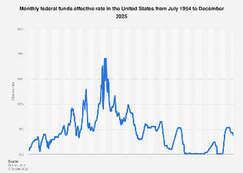 U.S. federal funds rate 2026