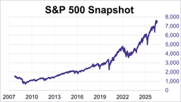 S&P 500 Snapshot: Index Ends Choppy Week in the Red