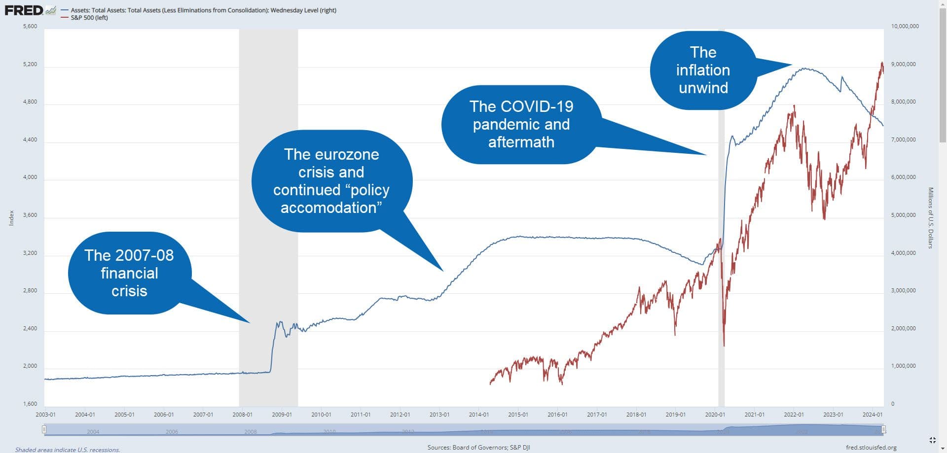 An alchemy of assets: Understanding the Federal Reserve’s balance sheet
