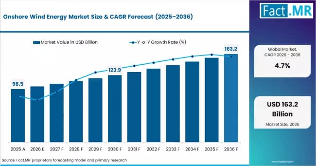 Onshore Wind Energy Market | Global Market Analysis Report - 2036