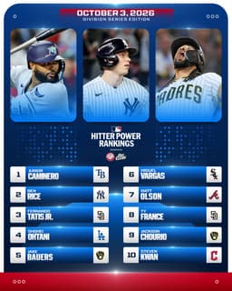 @MLB: Presenting the Hitter Power Rankings as we enter the Division Series 👀 https://t.co/GqW8xZperN