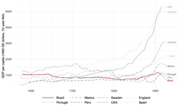 How a nation was born: Lessons from four centuries of Brazilian growth | CEPR