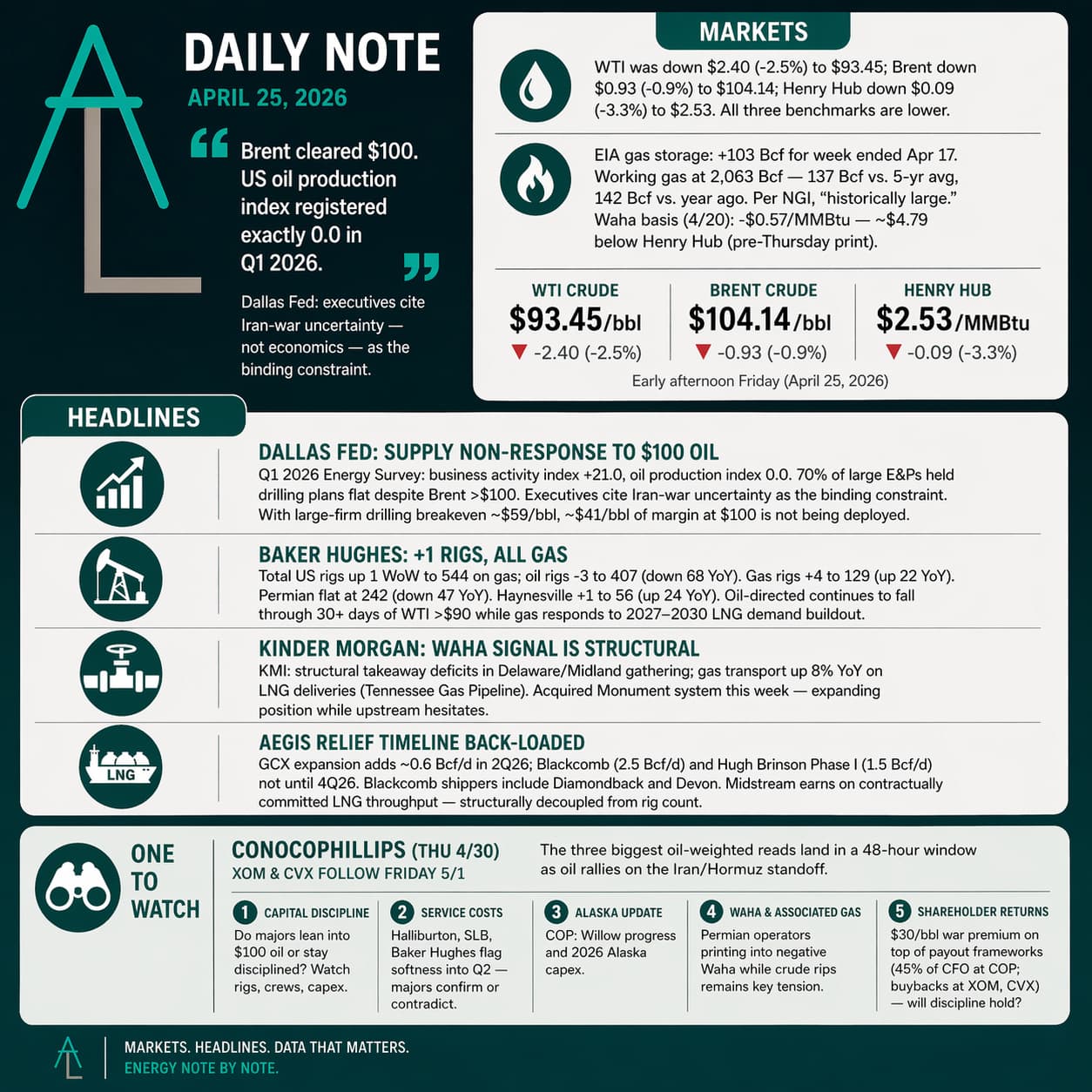 $100 Brent, Oil Rigs Still Falling: Why the Dallas Fed Says Shale Bosses Won't Drill Into a War Premium