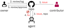 Lessons from Penetration Tests on Large-Scale Agent Systems
