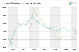 New and used EV sales hit 50000 in Australia in June, as ...
