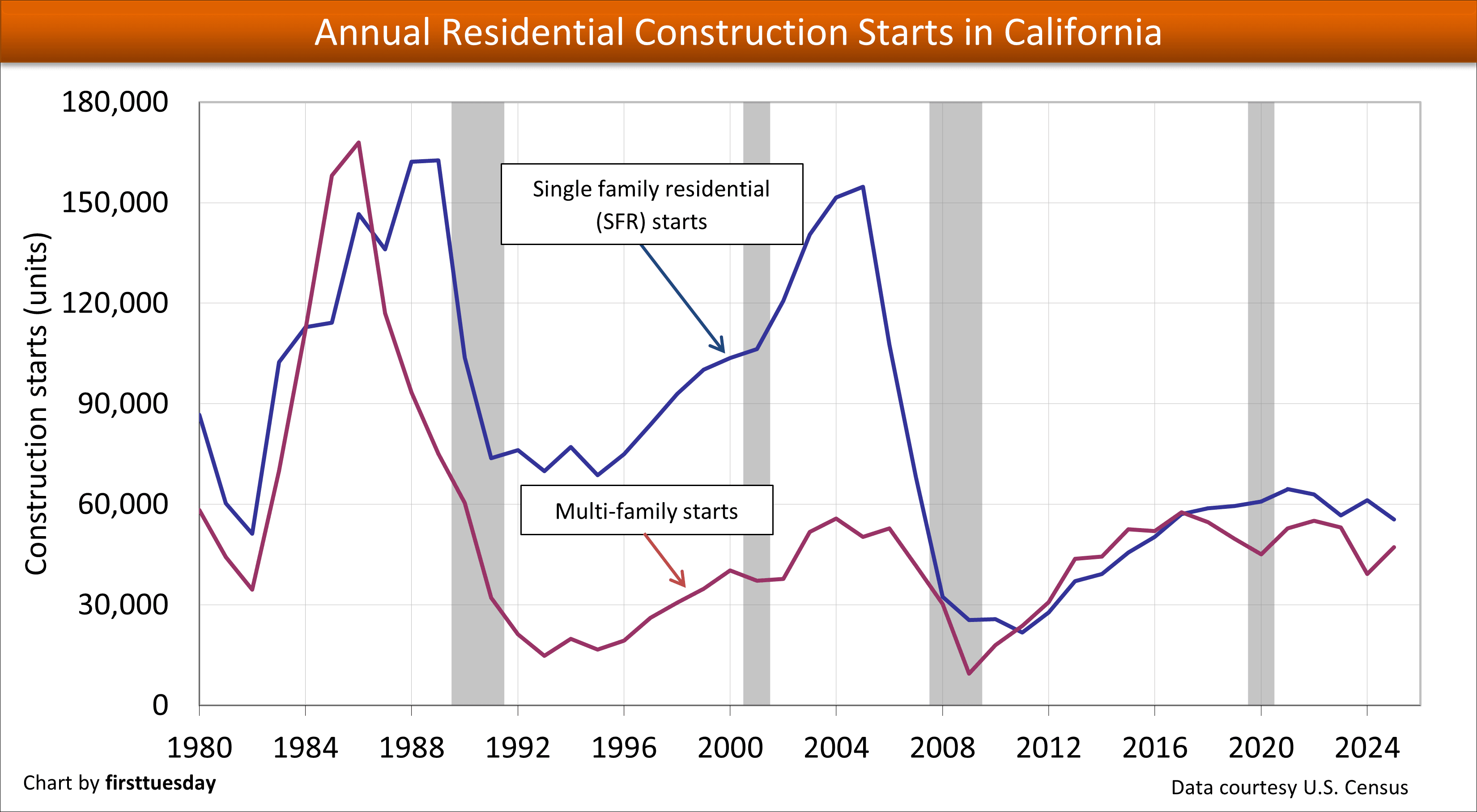 California residential construction starts