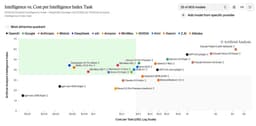 @ClementDelangue reposted: DeepSeek V4 Pro (max) stands out on the Intelligence vs Cost per Task chart at $...