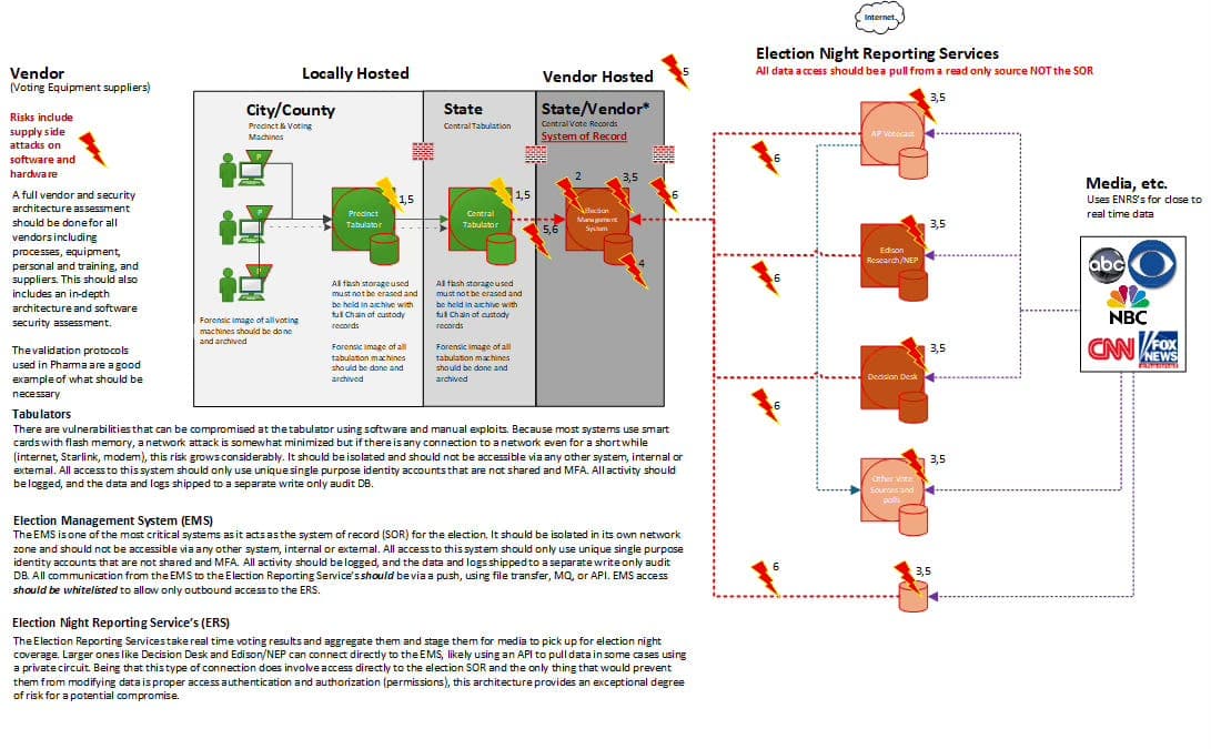 Cybersecurity Analysis of the 2024 Election: Risks, Vulnerabilities, and Protecting the 2026 Midterms