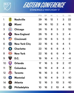 @MLS: Some BIG movement in the East. 📉 https://t.co/VmFvjZLcCp