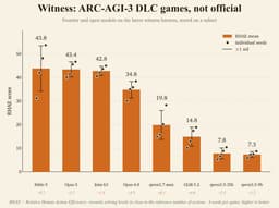 @rbhar90: We need more open benchmarking. I don't trust strong reasoning claims from the labs. Too much money ...