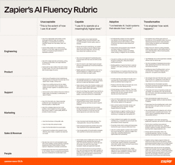 @lennysan reposted: Today we released our new AI Fluency Rubric.

We use it for every hire, focusing...