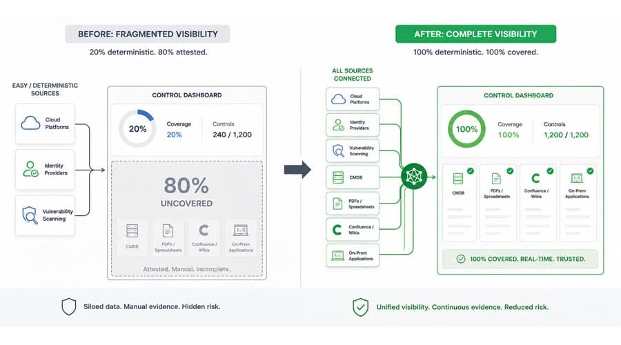 Continuous Control Monitoring: Beyond the Demo