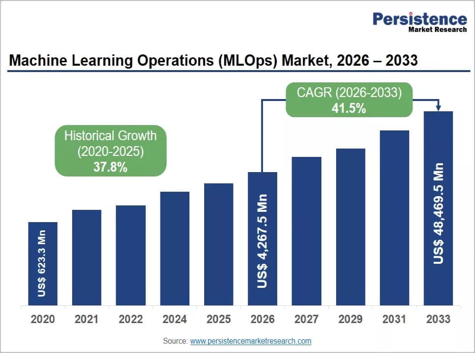 Machine Learning Operations Market Growth Trends, 2033