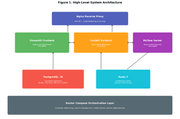 A Containerized Microservice Architecture for Enterprise AI Solutions: Design, Implementation, and Evaluation of an Integrated Machine Learning Operations Platform | by Jung-Hua Liu | Apr, 2026 | Medium