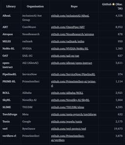 @lvwerra reposted: If you want to understand the latest landscape of RL training and frameworks

th...