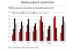 
	US standing plummets across the Arab World after Gaza and Iran wars: Arab Barometer Survey - Region - World - Ahram Online 
