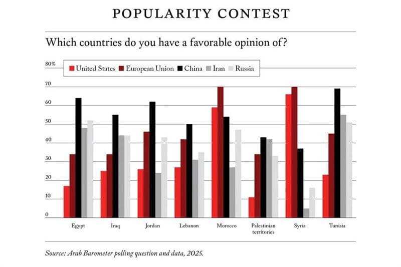 
	US standing plummets across the Arab World after Gaza and Iran wars: Arab Barometer Survey - Region - World - Ahram Online 
