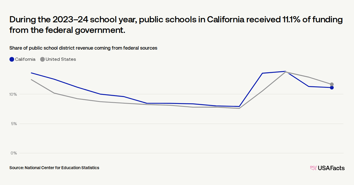 What percentage of public school funding in California comes from ...