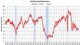 NAHB Housing Market Index and Single Family Starts