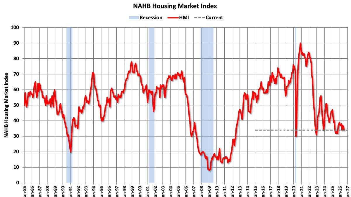 NAHB Housing Market Index and Single Family Starts