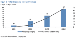 Ahead of TSMC's earnings report, JPMorgan calls: Buy! The company's advanced process shortage will continue until 2027. | Bitget News