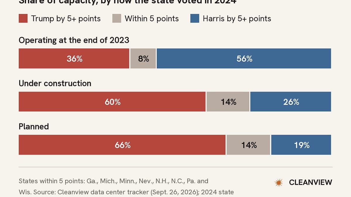 Data Center Development Is Booming in States That Voted For Trump