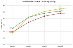 @zainhasan6: still don't understand why open models consistently surpass closed frontier models pass@k for k>1...