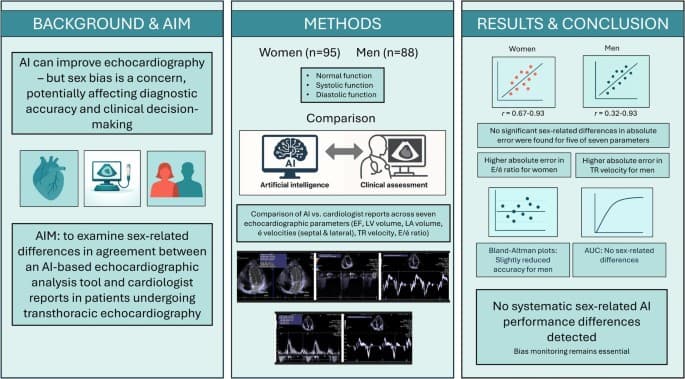Evaluating sex bias in artificial intelligence-based echocardiographic analysis: a retrospective study on individuals with normal cardiac function and patients with systolic and diastolic dysfunction - Cardiovascular Ultrasound