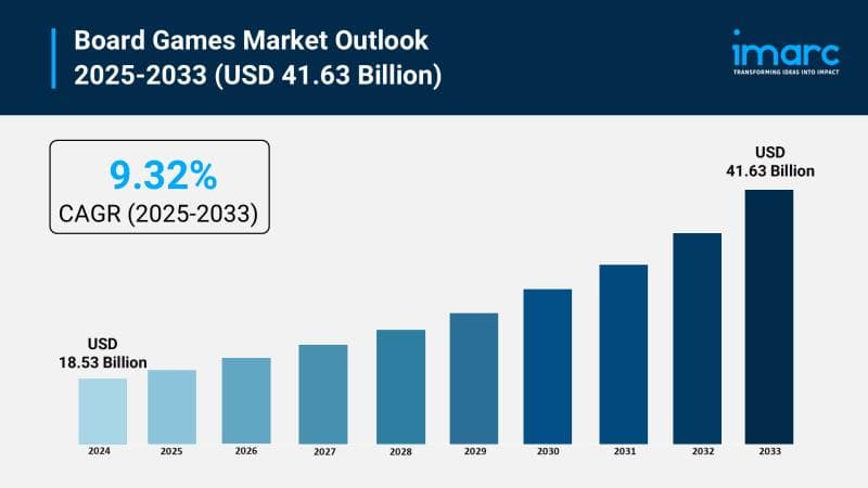 Board Games Market Size to Surpass USD 41.63 Billion by 2033 |