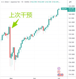 日元汇率再创1986年来新低分析师纷纷揣测“日 ...