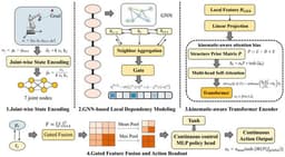 GT-TD3: A Kinematics-Aware Graph-Transformer Framework for Stable Trajectory Tracking of High-Degree-of-Freedom (DOF) Manipulators