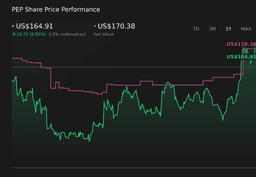 How Pepsi Football Nation Fan Ritual Push At PepsiCo (PEP) Has Changed Its Investment Story - Simply Wall St News