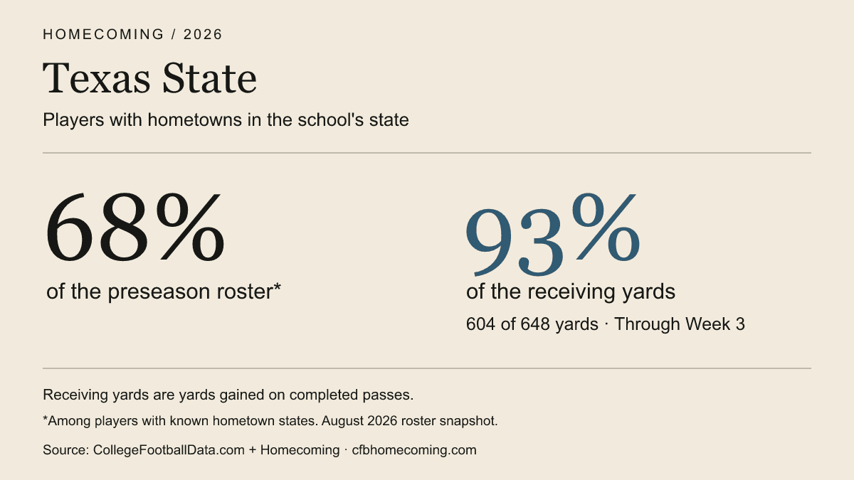 Texas players have 93% of Texas State's receiving yards